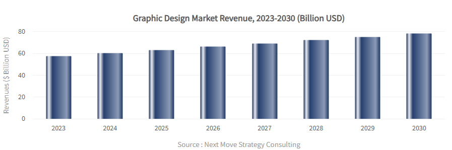 Graphic design market growth projection showing potential for designers to earn significant income
